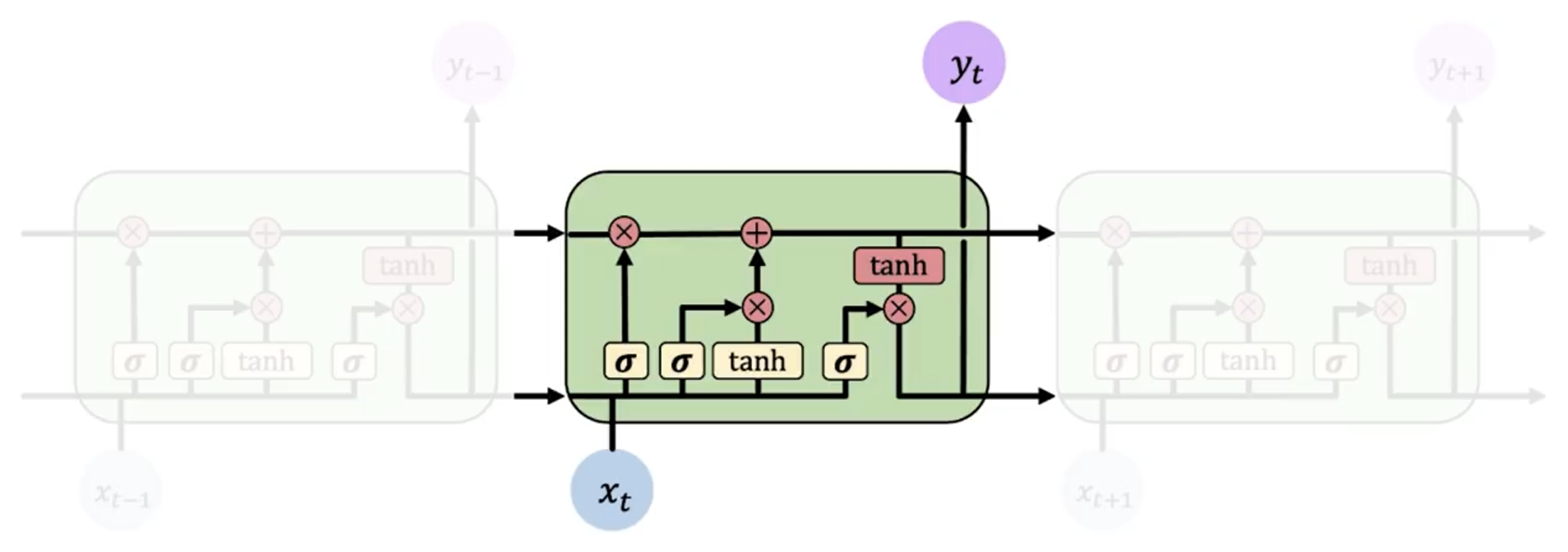 LSTM